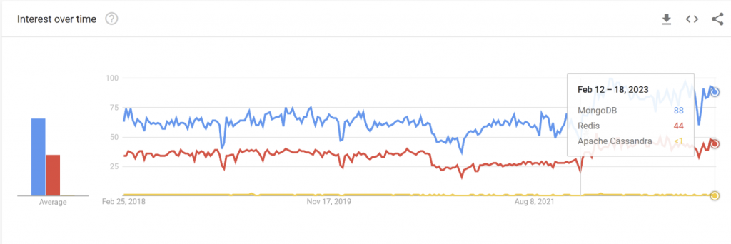  محبوبیت پایگاه های داده NoSQL